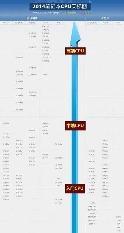 《笔记》2024年笔记本CPU天梯图分享