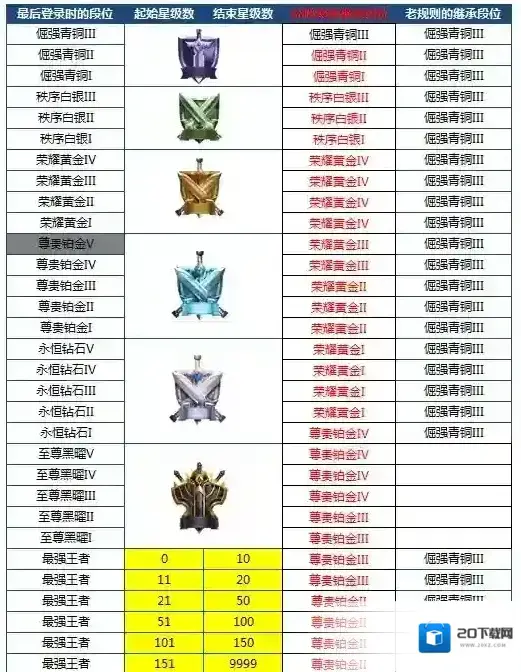 王者荣耀段位
