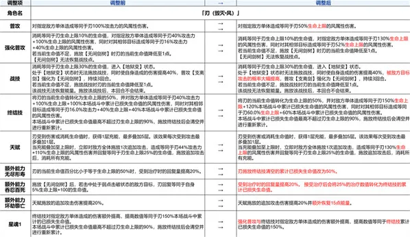 崩坏星穹铁道刃加强方案一览