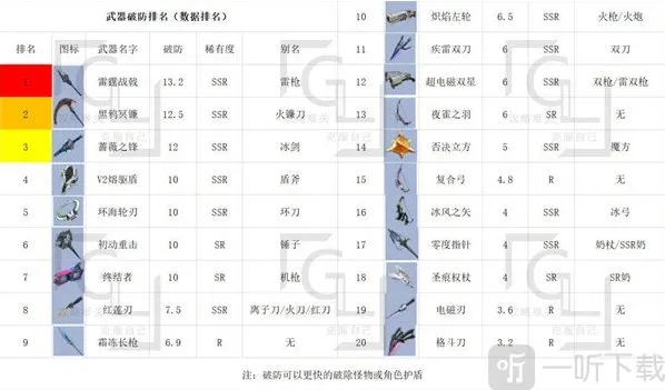 幻塔全部武器排名分享 幻塔全部武器推荐