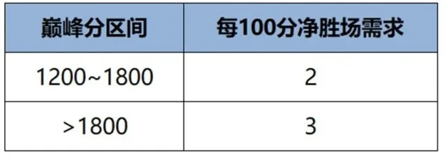 王者荣耀表现分