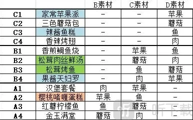 猫旅馆物语菜品合成素材所需一览