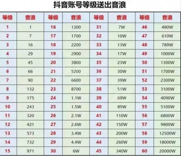抖音灯牌1-20级价目表 抖音粉丝团1到20级亲密度价格表一览