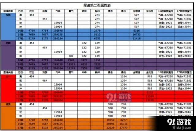 诛仙手游星魂方位勾陈文曲太一虎贲激活属性教程