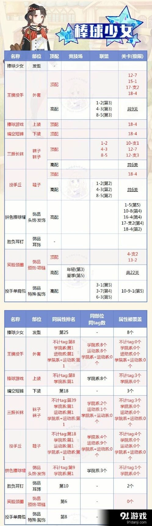 奇迹暖暖棒球少女顶配搭配玩法详解