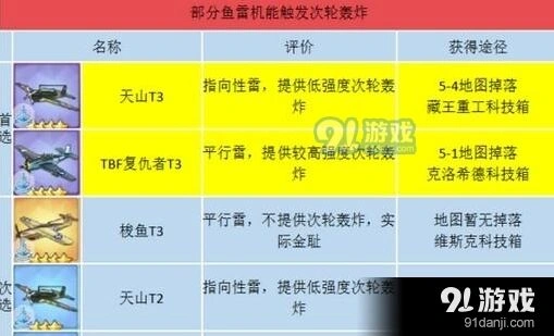 碧蓝航线航母战力提升技巧