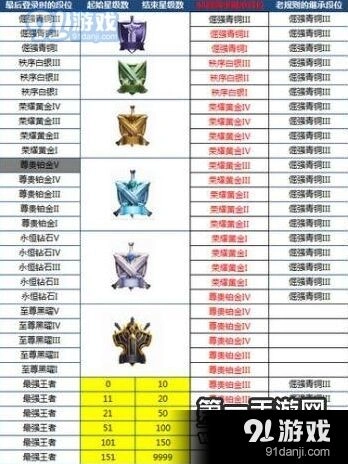 《王者荣耀》S8段位继承表攻略