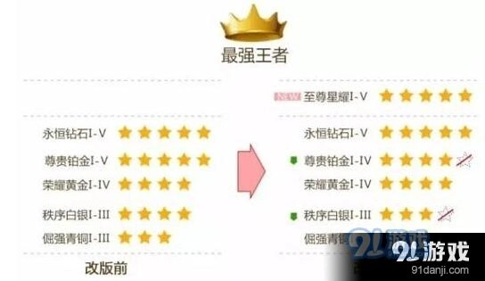 王者荣耀S8赛季段位调整全解析