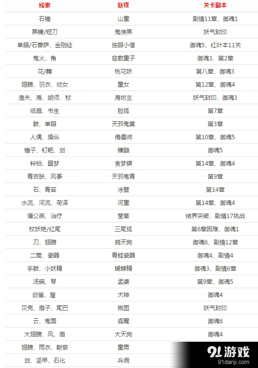 阴阳师悬赏封印神秘妖怪线索完整对应表