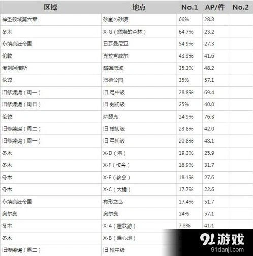 FGO凶骨速刷攻略完整版