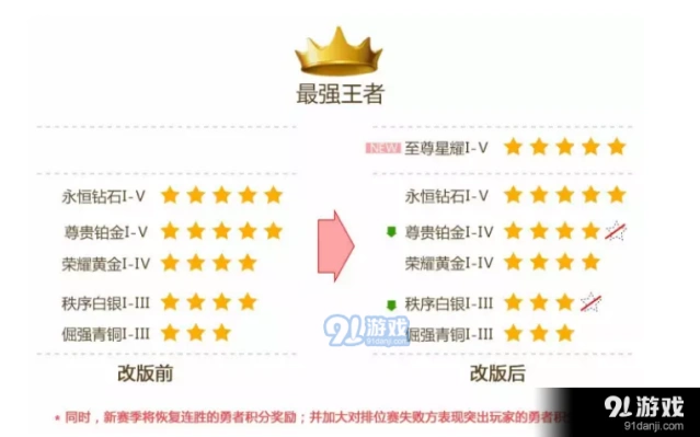 王者荣耀s7赛季段位继承规则深度解析