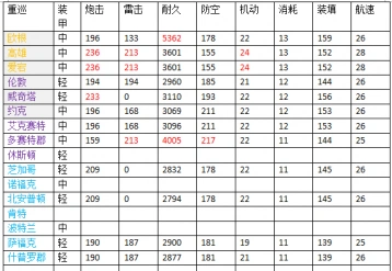 碧蓝航线重巡舰船满级属性表