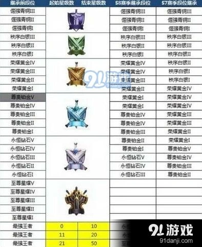 王者荣耀S8赛季段位继承流程