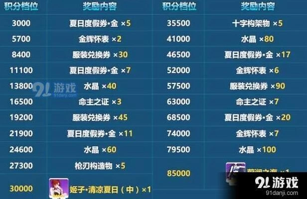 崩坏3蔚蓝之海积分85000攻略