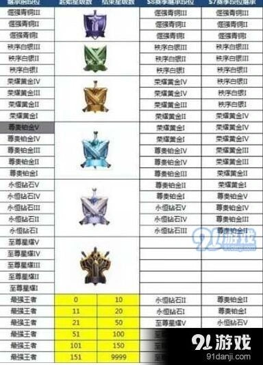 王者荣耀s9段位继承规则分析 s9赛季段位继承表分享