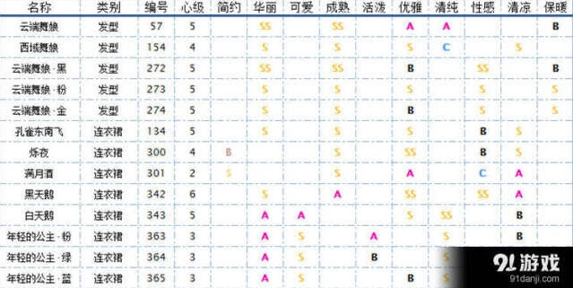 奇迹暖暖舞者服装获取攻略