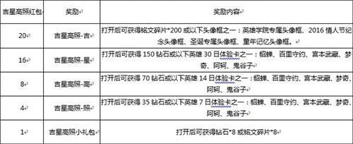 王者荣耀吉星高照红包活动指南