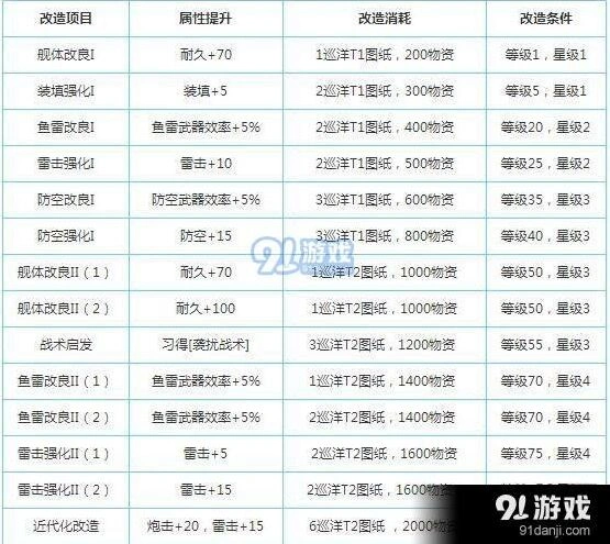 碧蓝航线卡鲁斯鲁厄改造后新技能评测