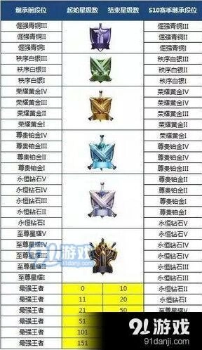 王者荣耀S10赛季段位继承技巧分享