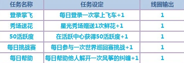 QQ飞车线圈获取攻略分享