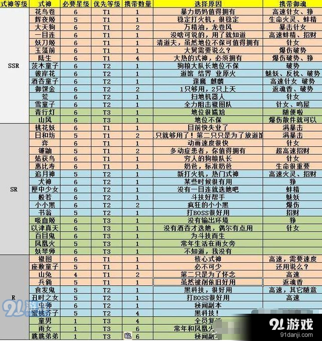 《阴阳师》式神培养选择详细攻略