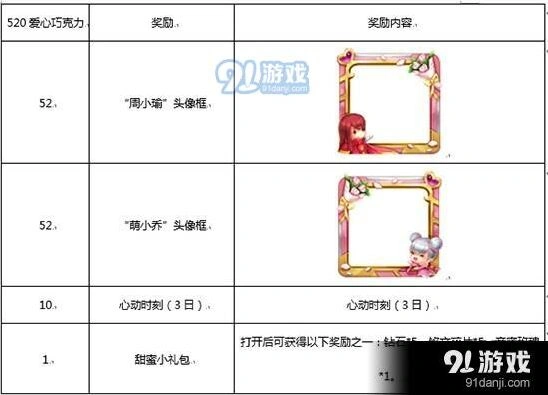 王者荣耀520爱心巧克力能兑换哪些 奖励推荐