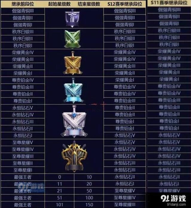 王者荣耀s12赛季段位继承说明