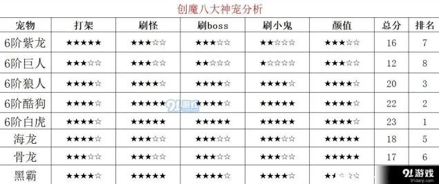 《创造与魔法》八大神宠排行榜单分享