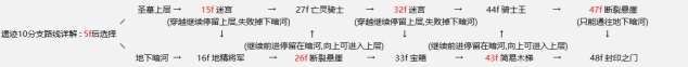 《地下城堡》遗迹10攻略大全