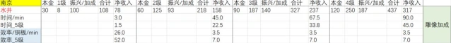 江南百景图应天府店铺收益排名攻略