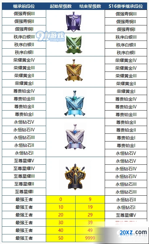王者荣耀S16赛季段位继承技巧分享