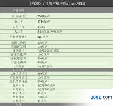 鸣潮2.4星声统计攻略