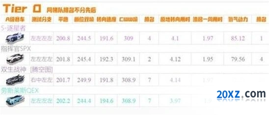 QQ飞车手游2020十月A车排名全攻略
