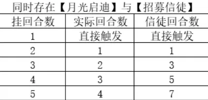 月圆之夜单回合十次祷告成就技巧