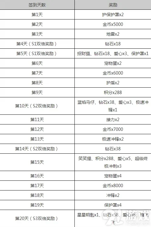 《天天酷跑》2月签到送s级霹雳云豹技巧分享