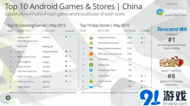 《天天爱消除》领衔Android游戏20强第5