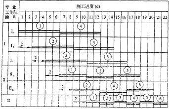 流水节拍