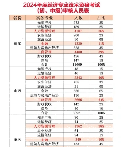 中级经济师