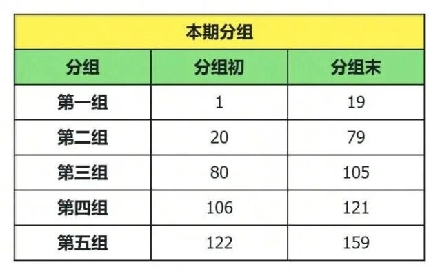 奔奔王国6月移民活动分组玩法指南
