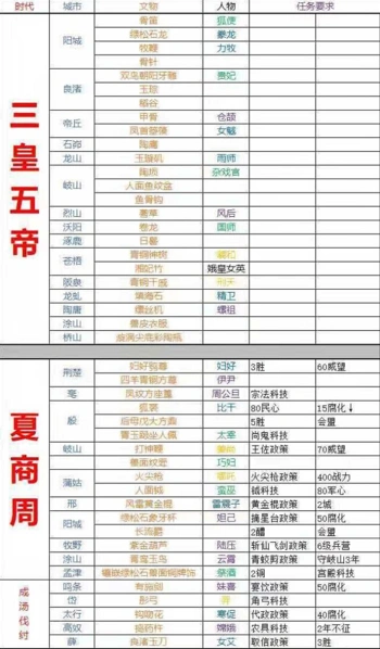 无悔华夏所有朝代文物位置与获取方法指南