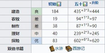 江南百景图时闯角色天赋一览
