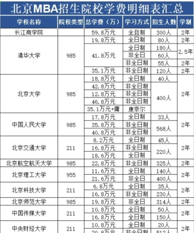 MBA学费