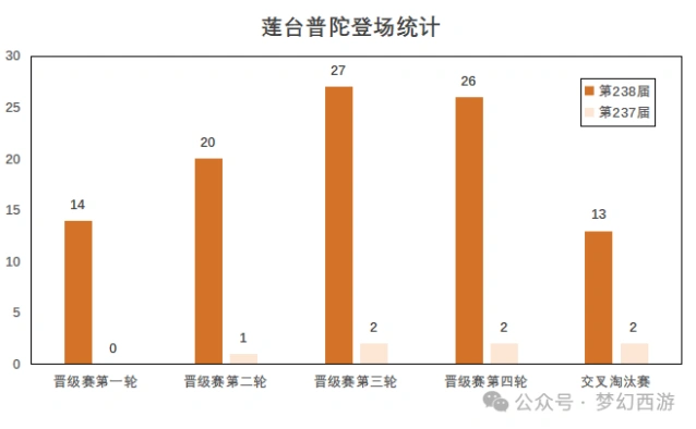 梦幻西游莲台普陀武神坛晋级赛玩法教学