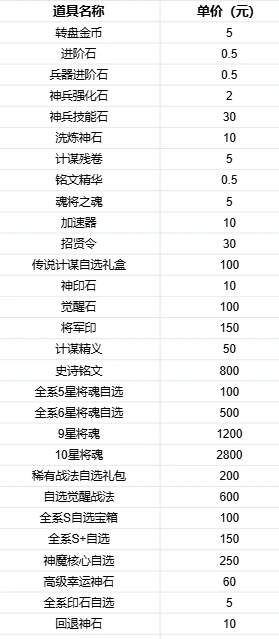 风云三国2永久豪礼活动攻略分享