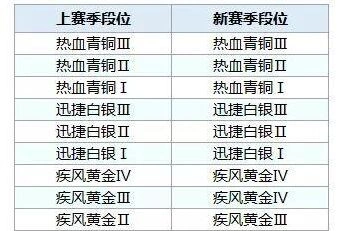 QQ飞车s4赛季段位继承指南