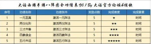 大话西游八阵图功绩速刷技巧分享