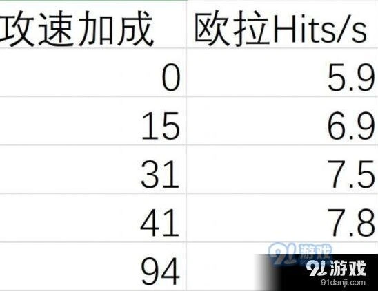 崩坏3月轮攻速测试玩法攻略