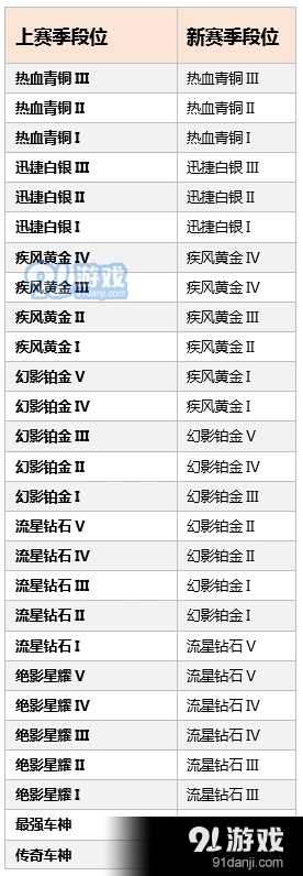 QQ飞车S4赛季段位继承规则盘点