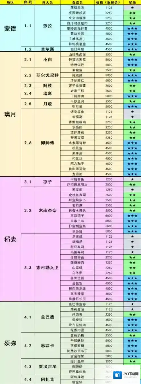 原神食谱获取方法大全3.5