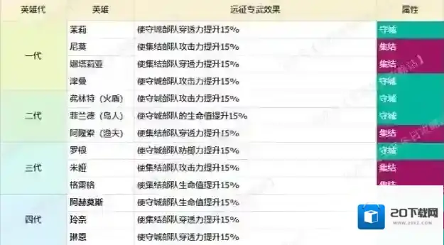 无尽冬日集结进攻集结防守阵容英雄区别一览
